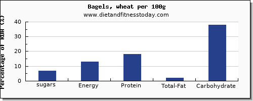 sugars and nutrition facts in sugar in a bagel per 100g